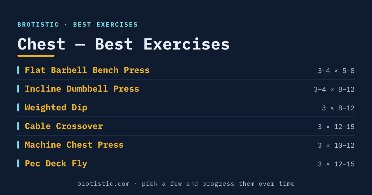 Best chest exercises at a glance: flat barbell bench, incline dumbbell press, dips, cable crossover, machine press and pec deck with sets and reps
